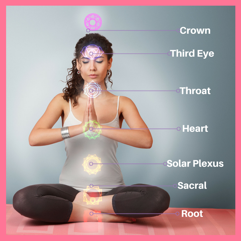Diagram of the 7 Chakras on the body. From bottom to top: root chakra (at base of pelvis), sacral (between hip bones), solar plexus (at navel), heart (at center of sternum), throat, third eye (in middle of forehead), and crown (above top of head)