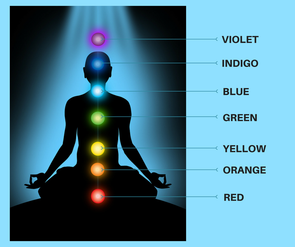 Diagram of colors associated with each chakra